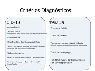 Critérios Diagnósticos
CID-10 DSM-4R
Autismo Infantil
Autismo Atípico
(psicose infantil atípica, retardo mental com características autísticas)
Síndrome de Rett
Outro Transtorno Desintegrativo da Infância
Transtorno de Hiperatividade associado a retardo
mental e movimentos estereotipados
Síndrome de Asperger
Outros Transtornos Invasivos do Desenvolvimento
Transtorno Invasivo do Desenvolvimento Não
Especificado.
Transtorno Autista
Transtorno de Rett
Transtorno Desintegrativo da Infância
(síndrome de Heller, demência infantil ou psicose desintegrativa)
Transtorno de Asperger
Transtorno Invasivo do Desenvolvimento
Sem Outra Especificação.
 