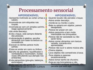 HIPERSENSÍVEL HIPOSSENSÍVEL
-Apresenta incômodo ao cortar unhas e
cabelo;
-Incomoda-se com etiquetas nas
roupas;
-Incomoda-se com um simples carinho,
reage agressivamente ;
-não anda descalço;
-Evita o toque, está sempre distante
das pessoas;
-A alimentação é seletiva, escolhe
alimentos com base na textura ou
consistência;
-Escovar os dentes parece muito
sofrido;
-Enjoa ao andar em carro ou ônibus;
-Barulho de geladeira, liquidificador e
ventiladores o incomodam, muitas
vezes dificultando sua atenção nos
ambientes;
-Evita parquinhos (gira-gira, balanços,
escorregos);
-Evita sujar-se, não gosta de
brincadeiras que envolvam a pintura
ou argila.
-Quando tocado não percebe o toque;
-Adora andar descalço;
-morde-se ou morde o outro;
-Bate ou esbarra em objetos, parece
desajeitado;
-Parece ter prazer em cair;
-Adora parquinho e tem muita
intensidade nos brinquedos;
-Parece não ter saciedade ou não
sentir fome;
-Adora comer alimentos com textura
variada, crocante e/ou
apimentadas;
-Parece não ouvir e adora música alta;
-Cheira objetos;
-Leva objetos não comestíveis à boca;
-Toca objetos e pessoas
excessivamente;
-Adora tomar banho de chuveiro;
-Suja-se nas brincadeiras e não
demonstra qualquer incômodo; não
percebe que está sujo.
 