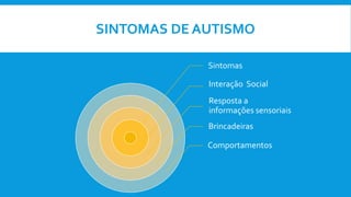 SINTOMAS DE AUTISMO
Sintomas
Interação Social
Resposta a
informações sensoriais
Brincadeiras
Comportamentos
 
