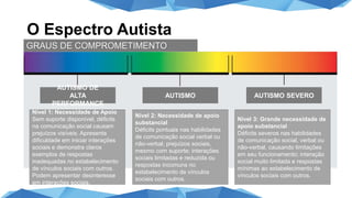 O Espectro Autista
AUTISMO DE
ALTA
PERFORMANCE
AUTISMO SEVEROAUTISMO
Nível 1: Necessidade de Apoio
Sem suporte disponível, déficits
na comunicação social causam
prejuízos visíveis. Apresenta
dificuldade em iniciar interações
sociais e demonstra claros
exemplos de respostas
inadequadas no estabelecimento
de vínculos sociais com outros.
Podem apresentar desinteresse
em interações sociais.
Nível 2: Necessidade de apoio
substancial
Déficits pontuais nas habilidades
de comunicação social verbal ou
não-verbal; prejuízos sociais,
mesmo com suporte; interações
sociais limitadas e reduzida ou
respostas incomuns no
estabelecimento de vínculos
sociais com outros.
Nível 3: Grande necessidade de
apoio substancial
Déficits severos nas habilidades
de comunicação social, verbal ou
não-verbal, causando limitações
em seu funcionamento; interação
social muito limitada e respostas
mínimas ao estabelecimento de
vínculos sociais com outros.
GRAUS DE COMPROMETIMENTO
 
