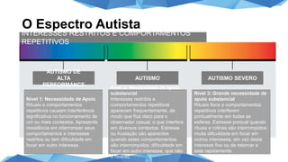 O Espectro Autista
AUTISMO DE
ALTA
PERFORMANCE
AUTISMO SEVEROAUTISMO
Nível 1: Necessidade de Apoio
Rituais e comportamentos
repetitivos causam interferência
significativa no funcionamento de
um ou mais contextos. Apresenta
resistência em interromper seus
comportamentos e interesses
restritos ou tem dificuldade em
focar em outro interesse.
Nível 2: Necessidade de apoio
substancial
Interesses restritos e
comportamentos repetitivos
aparecem frequentemente, de
modo que fica claro para o
observador casual, o que interfere
em diversos contextos. Estresse
ou frustação são aparentes
quando estes comportamentos
são interrompidos; dificuldade em
focar em outro interesse, que não
o restrito.
Nível 3: Grande necessidade de
apoio substancial
Rituais fixos e comportamentos
repetitivos interferem
pontualmente em todas as
esferas. Estresse pontual quando
rituais e rotinas são interrompidos;
muita dificuldade em focar em
outros interesses, em vez deste
interesse fixo ou de retornar a
este rapidamente.
INTERESSES RESTRITOS E COMPORTAMENTOS
REPETITIVOS
 