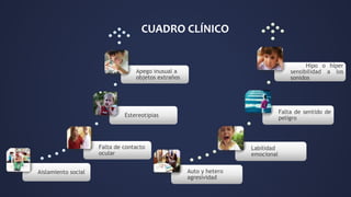 Aislamiento social
Falta de contacto
ocular
Estereotipias
Apego inusual a
objetos extraños
Auto y hetero
agresividad
Labilidad
emocional
Falta de sentido de
peligro
Hipo o híper
sensibilidad a los
sonidos
CUADRO CLÍNICO
 