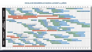 ESCALA DE DESARROLLO HAIZEA-LLEVANT 0-5 AÑOS
 
