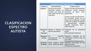 CLASIFICACION
ESPECTRO
AUTISTA
 