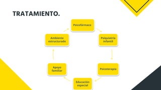 TRATAMIENTO.
Psicofármaco
Psiquiatría
infantil
Psicoterapia
Educación
especial
Apoyo
familiar
Ambiente
estructurado
 