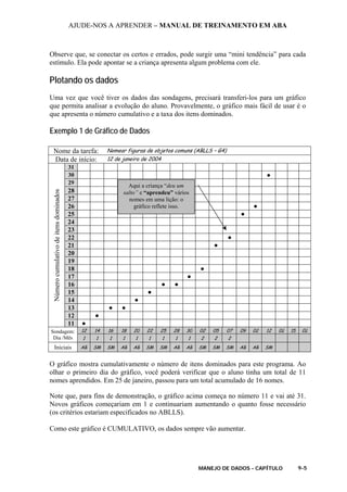 AJUDE-NOS A APRENDER – MANUAL DE TREINAMENTO EM ABA
MANEJO DE DADOS - CAPÍTULO 9-5
Observe que, se conectar os certos e errados, pode surgir uma “mini tendência” para cada
estímulo. Ela pode apontar se a criança apresenta algum problema com ele.
Plotando os dados
Uma vez que você tiver os dados das sondagens, precisará transferi-los para um gráfico
que permita analisar a evolução do aluno. Provavelmente, o gráfico mais fácil de usar é o
que apresenta o número cumulativo e a taxa dos itens dominados.
Exemplo 1 de Gráfico de Dados
O gráfico mostra cumulativamente o número de itens dominados para este programa. Ao
olhar o primeiro dia do gráfico, você poderá verificar que o aluno tinha um total de 11
nomes aprendidos. Em 25 de janeiro, passou para um total acumulado de 16 nomes.
Note que, para fins de demonstração, o gráfico acima começa no número 11 e vai até 31.
Novos gráficos começariam em 1 e continuariam aumentando o quanto fosse necessário
(os critérios estariam especificados no ABLLS).
Como este gráfico é CUMULATIVO, os dados sempre vão aumentar.
Nome da tarefa: Nomear figuras de objetos comuns (ABLLS – G4)
Data de início: 12 de janeiro de 2004
31
30 ●
29
28
27
26 ●
25 ●
24
23
22 ●
21 ●
20
19
18 ●
17 ●
16 ● ●
15 ●
14 ●
13 ● ●
12 ●
Númerocumulativodeitensdominados
11 ●
12 14 16 18 20 22 25 28 30 02 05 07 09 02 12 02 15 02Sondagem:
Dia /Mês 1 1 1 1 1 1 1 1 1 2 2 2
Iniciais AB SM SM AB AB SM SM AB AB SM SM SM AB AB SM
Aqui a criança “deu um
salto” e “aprendeu” vários
nomes em uma lição: o
gráfico reflete isso.
 