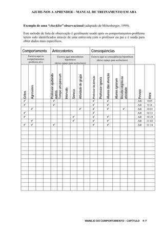 AJUDE-NOS A APRENDER – MANUAL DE TREINAMENTO EM ABA
MANEJO DO COMPORTAMENTO - CAPÍTULO 4-7
Exemplo de uma “checklist” observacional (adaptado de Miltenberger, 1999).
Este método de lista de observação é geralmente usado após os comportamentos-problema
terem sido identificados através de uma entrevista com o professor ou pai e é usada para
obter dados mais específicos.
Comportamento Antecedentes Conseqüências
Escreva aqui os
comportamentos:
problema alvo
Escreva aqui antecedentes
hipotéticos
(deixe espaço para acréscimos)
Escreva aqui as conseqüências hipotéticas
(deixe espaço para acréscimos)
Gritos
Agressões
Professorajudando
outros
Tempoum-para-um
Intervalo
Soneca
Atividadedegrupo
Professordáatenção
Professorignora
Alunosdãoatenção
Alunosignoram
Recebeobjetoou
atividade
Pessoa
Hora
AB 9:05
AB 9:18
AB 10:01
AB 10:11
AB 10:19
AB 11:02
AB 11:14
 
