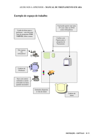 AJUDE-NOS A APRENDER – MANUAL DE TREINAMENTO EM ABA
INSTRUÇÃO - CAPÍTULO 8-11
Exemplo de espaço de trabalho:
Cartões com
Figuras para o
programa de
Pareamento
Estímulos dispostos
à vista do aluno
Cartão de dicas para o
professor – este terá uma
lista de programas NÃO
VISÍVEL sobre a mesa.
Cadeira do
aluno
Cadeira do
Professor
Você pode querer usar uma
TV com vídeo ou DVD
como reforçadores
Não esqueça
dos
reforçadores!
Saco com outros
estímulos a serem
colocados na mesa
quando necessário
 