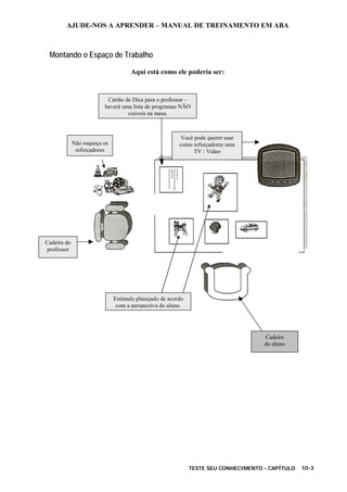 AJUDE-NOS A APRENDER – MANUAL DE TREINAMENTO EM ABA
TESTE SEU CONHECIMENTO - CAPÍTULO 10-3
Montando o Espaço de Trabalho
Aqui está como ele poderia ser:
Não esqueça os
reforçadores
Cartão de Dica para o professor –
haverá uma lista de programas NÃO
visíveis na mesa.
Você pode querer usar
como reforçadores uma
TV / Vídeo
Cadeira do
professor
Cadeira
do aluno
Estímulo planejado de acordo
com a perspectiva do aluno.
 