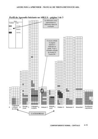 AJUDE-NOS A APRENDER – MANUAL DE TREINAMENTO EM ABA
COMPORTAMENTO VERBAL - CAPÍTULO 6-15
Perfil do Aprendiz Iniciante no ABLLS – página 1 de 3
Nome: C52
Avaliador Data C51
C50
12/12/03 C49
C48
06/06/03 C47
C46
12/01/03 C45
C44
C43
C42 G42 H42
C41 G41 H41
C40 G40 H40
C39 G39 H39
C38 G38 H38
C37 G37 H37
C36 G36 H36
C35 G35 H35
C34 G34 H34
C33 G33 H33
C32 G32 H31
C31 G31 H31
C30 G30 H30
C29 G29 H29
C28 G28 H28
C27 F27 G27 H27
C26 F26 G26 H26
C25 F25 G25 H25
C24 F24 G24 H24
C23 F23 G23 H23
C22 F22 G21 H22
B21 C21 F21 G19 H21
B20 C20 F20 G20 H20
B19 C19 F19 G19 H19
B18 C18 F18 G18 H18
B17 C17 F17 G17 H17
B16 C16 F16 G16 H16
B15 C15 F15 G15 H15
B14 C14 F14 G14 H14
B13 C13 F13 G13 H13
B12 C12 F12 G12 H12
A11 B11 C11 D11 F11 G11 H11
A10 B10 C10 D10 F10 G10 H10
A9 B9 C9 D9 E9 F9 G9 H9 19
A8 B8 C8 D8 E8 F8 G8 H8 18
A7 B7 C7 D7 E7 F7 G7 H7 17
A6 B6 C6 D6 E6 F6 G6 H6 16
A5 B5 C5 D5 E5 F5 G5 H5 15
A4 B4 C4 D4 E4 F4 G4 H4 14
A3 B3 C3 D3 E3 F3 G3 H3 13
A2 B2 C2 D2 E2 F2 G2 H2 12
A1 B1 C1 D1 E1 F1 G1 H1 11
A
Cooperação
e eficácia
do reforço
B
Desemp.
visual
C
Linguagem
receptiva
D Imitação E
Imitação
vocal
F Pedidos G Nomeação H Intraverbal I
Vocalizações
espontâneas
As diferentes cores
representam as
diferentes datas de
avaliação
CATEGORIAS
O escore obtido
na página
anterior é
indicado na
grade. Veja o
exemplo retirado
da sessão D,
Tarefa D9.
 