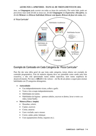 AJUDE-NOS A APRENDER – MANUAL DE TREINAMENTO EM ABA
CURRÍCULO - CAPÍTULO 7-4
área, ou Linguagem pode ocorrer em todas as áreas do currículo). Por outro lado, pode ser
proveitoso mais tarde dividir as áreas (ex. dividir Linguagem em Expressiva e Receptiva, ou
dividir Brincar em Brincar Individual, Brincar com Iguais, Brincar de fazer de conta, etc).
A “Pizza Curricular”
Exemplo de Conteúdo em Cada Categoria da “Pizza Curricular”
Para lhe dar uma idéia geral do que trata cada categoria, temos abaixo um exemplo de
conteúdo programático. Este de maneira alguma deve ser entendido como sendo uma lista
exaustiva, e não está apresentado numa ordem específica, nem numa seqüência de
desenvolvimento. Por isto o ABLLS é tão valioso – ele lhe dá um plano a seguir para ensinar
habilidades em 25 categorias abrangentes.
• Autocuidado
• Usa independentemente xícara, colher e garfo.
• Veste e tira a roupa independentemente.
• Habilidades de toalete.
• Habilidades de higiene – pentear cabelos, escovar os dentes, lavar o rosto e as
mãos, tomar banho.
• Motora (Fina e Ampla)
• Desenhar, colorir.
• Copiar, escrever.
• Cortar, amarrar.
• Usar o teclado, usar o mouse.
• Correr, andar, pular, balançar.
• Usar equipamentos (bolas, raquetes etc.).
Habilidades
Motoras
Linguagem
Habilidades Acadêmicas
Habilidades Sociais
Habilidades
de Brincar
Habilidades de
Autocuidado
 