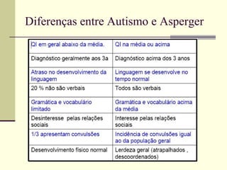 Diferenças entre Autismo e Asperger 
