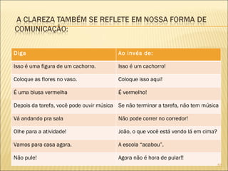 Diga Ao invés de: Isso é uma figura de um cachorro. Isso é um cachorro! Coloque as flores no vaso. Coloque isso aqui! É uma blusa vermelha  É vermelho! Depois da tarefa, você pode ouvir música  Se não terminar a tarefa, não tem música Vá andando pra sala  Não pode correr no corredor! Olhe para a atividade!  João, o que você está vendo lá em cima? Vamos para casa agora. A escola “acabou”. Não pule! Agora não é hora de pular!! 