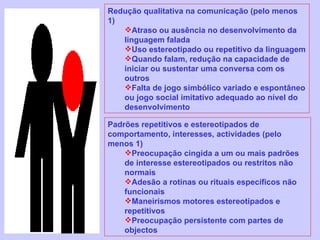 Redução qualitativa na comunicação (pelo menos 1) Atraso ou ausência no desenvolvimento da linguagem falada Uso estereotipado ou repetitivo da linguagem Quando falam, redução na capacidade de iniciar ou sustentar uma conversa com os outros Falta de jogo simbólico variado e espontâneo ou jogo social imitativo adequado ao nível do desenvolvimento Padrões repetitivos e estereotipados de comportamento, interesses, actividades (pelo menos 1) Preocupação cingida a um ou mais padrões de interesse estereotipados ou restritos não normais Adesão a rotinas ou rituais específicos não funcionais Maneirismos motores estereotipados e repetitivos Preocupação persistente com partes de objectos 