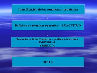 Identificación de las conductas - problemas



Definirla en términos operativos- EXACTITUD



Tratamiento de las Conductas – problema de manera
                   INDIVIDUAL
                   Y DIRECTA.




                     META
 