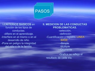 PASOS


  I.CRITERIOS BASICOS en          II. MEDICION DE LAS CONDUCTAS
      función de los tipos de              PROBLEMATICAS.
            conductas.                           -selección,
    -difiere en el aprendizaje.                   -definición
-Interfiere en el mismo o en el       -Cuantificación y registro. LINEA
        desarrollo de niño.                         BASE.
-Pone en peligro la integridad                     -Simple
     del niño o de la familia.                     -Múltiple
                                                 --Ocurrente
                                               -Grafica.se refleja el
                                    resultado de cada día.
 