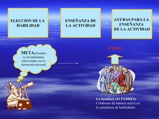 ELECCION DE LA            ENSEÑANZA DE          AYUDAS PARA LA
  HABILIDAD               LA ACTIVIDAD            ENSEÑANZA
                                                DE LA ACTIVIDAD



                                             PASOS
    META.Enseñan
     za de habilidades
    relacionadas con la
    autonomía personal




                                     La familia(LOS PADRES)
                                     Colaboran de manera activa en
                                     la enseñanza de habilidades
 