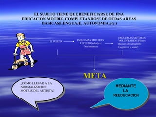 EL SUJETO TIENE QUE BENEFICIARSE DE UNA
EDUCACION MOTRIZ, COMPLETANDOSE DE OTRAS AREAS
        BASICAS(LENGUAJE, AUTONOMIA,etc.)


                                                    ESQUEMAS MOTORES
                            ESQUEMAS MOTORES        VOLUNTARIOS( Pilares
                El SUJETO
                              REFLEJOS(desde el     Basicos del desarrollo
                                 Nacimiento)        Cognitivo y social)




                                META
¿CÓMO LLEGAR A LA
NORMALIZACION                                     MEDIANTE
MOTRIZ DEL AUTISTA?                                  LA
                                                  REEDUCACION
 