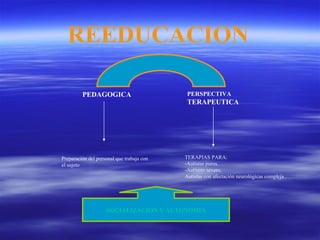 REEDUCACION

         PEDAGOGICA                         PERSPECTIVA
                                            TERAPEUTICA




Preparación del personal que trabaja con   TERAPIAS PARA:
el sujeto                                  -Autistas puros.
                                           -Autismo severo.
                                           Autistas con afectación neurológicas compleja .




                    SOCIALIZACION Y AUTONOMIA
 
