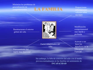 Minimiza los problemas de
generalización de                                                          Proporcionan
comportamientos            LA FAMILIA                                      informaciones
                                                                           valiosas sobre
                                                                           sus hijos




                                                                          Modificación
Reestructuran el entorno                                                  comportamental
global del niño                                                           mas rápida y
                                                                          profunda


                                                                          Acercan a sus
                                 Factor rehabilitador del                 hijos los
                                           niño                           beneficios de la
Entrenamiento del                                                         Educación
sujeto mas funcional                                                      Especial


                            Sin embargo, la falta de conexión del niño con el medio
                            provoca normalmente en las familias un sentimiento de
                                               INCAPACIDAD
 