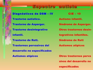 Espectro autistaEspectro autista
Diagnósticos de DSM - IV CIE - 10
Trastorno autístico. Autismo infantil.
Trastorno de Asperger. Síndrome de Asperger.
Trastorno desintegrativo Otros trastornos desin-
infantil. tegrativos infantiles.
Trastorno de Rett. Síndrome de Rett
Trastornos pervasivos del Autismos atípicos
desarrollo no especificados
Autismos atípicos Otros trastornos perva
sivos del desarrollo no
especificados
 