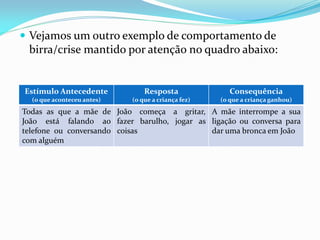  Vejamos um outro exemplo de comportamento de
birra/crise mantido por atenção no quadro abaixo:
Estímulo Antecedente
(o que aconteceu antes)
Resposta
(o que a criança fez)
Consequência
(o que a criança ganhou)
Todas as que a mãe de
João está falando ao
telefone ou conversando
com alguém
João começa a gritar,
fazer barulho, jogar as
coisas
A mãe interrompe a sua
ligação ou conversa para
dar uma bronca em João
 