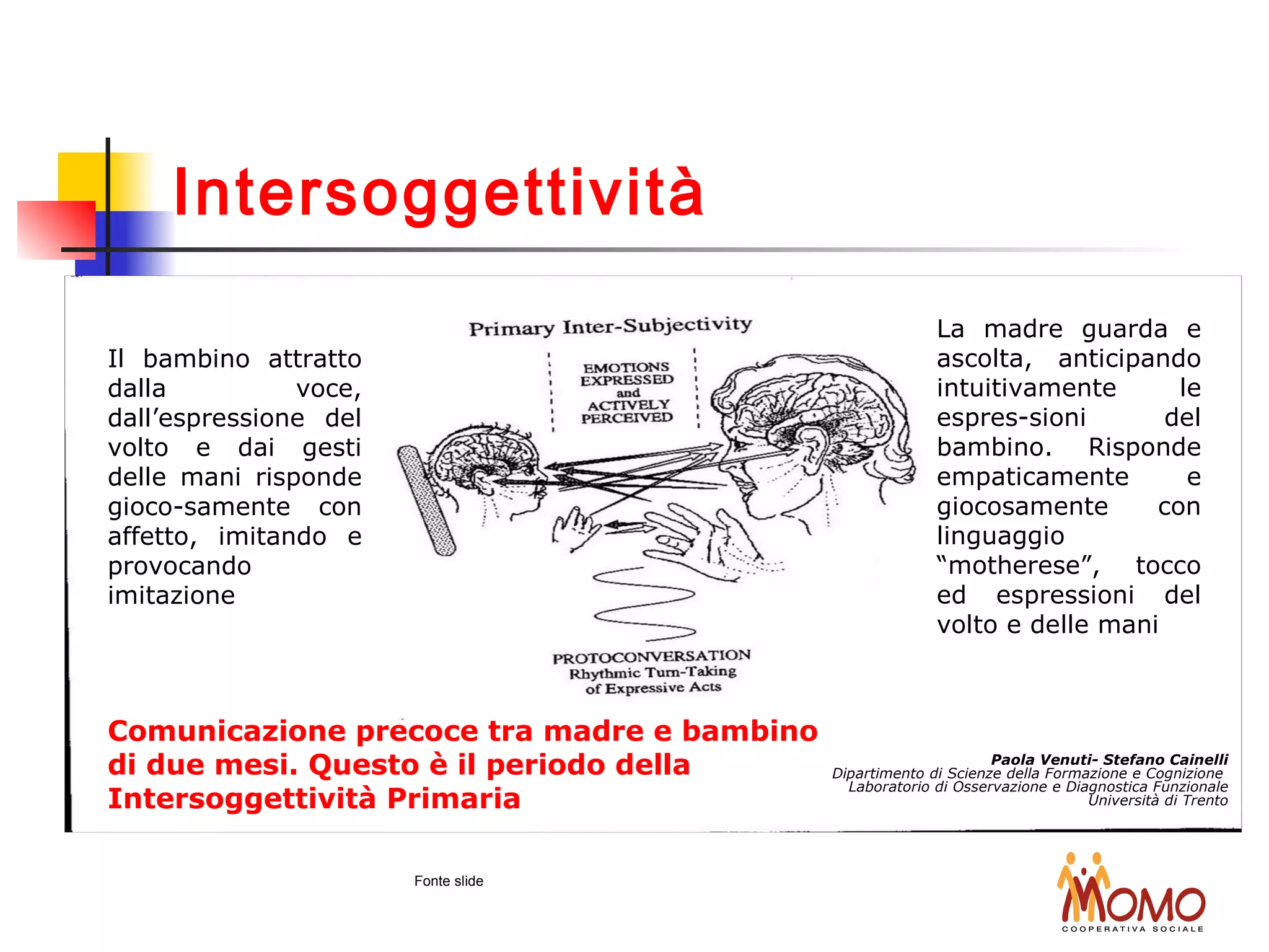 Il bambino attratto
dalla voce,
dall’espressione del
volto e dai gesti
delle mani risponde
gioco-samente con
affetto, imitando e
provocando
imitazione
La madre guarda e
ascolta, anticipando
intuitivamente le
espres-sioni del
bambino. Risponde
empaticamente e
giocosamente con
linguaggio
“motherese”, tocco
ed espressioni del
volto e delle mani
Comunicazione precoce tra madre e bambino
di due mesi. Questo è il periodo della
Intersoggettività Primaria
Paola Venuti- Stefano Cainelli
Dipartimento di Scienze della Formazione e Cognizione
Laboratorio di Osservazione e Diagnostica Funzionale
Università di Trento
Fonte slide
Intersoggettività
 