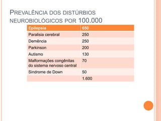 PREVALÊNCIA DOS DISTÚRBIOS
NEUROBIOLÓGICOS POR 100.000
Epilepsia 650
Paralisia cerebral 250
Demência 250
Parkinson 200
Autismo 130
Malformações congênitas
do sistema nervoso central
70
Sindrome de Down 50
1.600
 