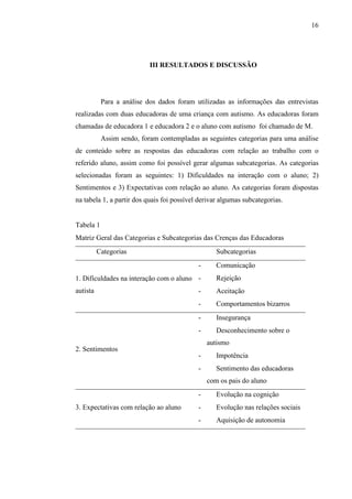 16
III RESULTADOS E DISCUSSÃO
Para a análise dos dados foram utilizadas as informações das entrevistas
realizadas com duas educadoras de uma criança com autismo. As educadoras foram
chamadas de educadora 1 e educadora 2 e o aluno com autismo foi chamado de M.
Assim sendo, foram contempladas as seguintes categorias para uma análise
de conteúdo sobre as respostas das educadoras com relação ao trabalho com o
referido aluno, assim como foi possível gerar algumas subcategorias. As categorias
selecionadas foram as seguintes: 1) Dificuldades na interação com o aluno; 2)
Sentimentos e 3) Expectativas com relação ao aluno. As categorias foram dispostas
na tabela 1, a partir dos quais foi possível derivar algumas subcategorias.
Tabela 1
Matriz Geral das Categorias e Subcategorias das Crenças das Educadoras
Categorias Subcategorias
1. Dificuldades na interação com o aluno
autista
- Comunicação
- Rejeição
- Aceitação
- Comportamentos bizarros
2. Sentimentos
- Insegurança
- Desconhecimento sobre o
autismo
- Impotência
- Sentimento das educadoras
com os pais do aluno
3. Expectativas com relação ao aluno
- Evolução na cognição
- Evolução nas relações sociais
- Aquisição de autonomia
 