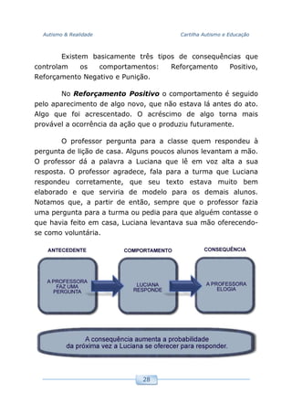 Autismo & Realidade Cartilha Autismo e Educação
28
Existem basicamente três tipos de consequências que
controlam os comportamentos: Reforçamento Positivo,
Reforçamento Negativo e Punição.
No Reforçamento Positivo o comportamento é seguido
pelo aparecimento de algo novo, que não estava lá antes do ato.
Algo que foi acrescentado. O acréscimo de algo torna mais
provável a ocorrência da ação que o produziu futuramente.
O professor pergunta para a classe quem respondeu à
pergunta de lição de casa. Alguns poucos alunos levantam a mão.
O professor dá a palavra a Luciana que lê em voz alta a sua
resposta. O professor agradece, fala para a turma que Luciana
respondeu corretamente, que seu texto estava muito bem
elaborado e que serviria de modelo para os demais alunos.
Notamos que, a partir de então, sempre que o professor fazia
uma pergunta para a turma ou pedia para que alguém contasse o
que havia feito em casa, Luciana levantava sua mão oferecendo-
se como voluntária.
 