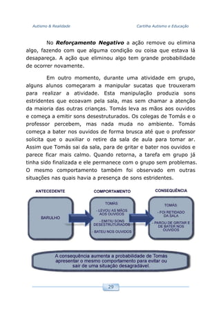 Autismo & Realidade Cartilha Autismo e Educação
29
No Reforçamento Negativo a ação remove ou elimina
algo, fazendo com que alguma condição ou coisa que estava lá
desapareça. A ação que eliminou algo tem grande probabilidade
de ocorrer novamente.
Em outro momento, durante uma atividade em grupo,
alguns alunos começaram a manipular sucatas que trouxeram
para realizar a atividade. Esta manipulação produzia sons
estridentes que ecoavam pela sala, mas sem chamar a atenção
da maioria das outras crianças. Tomás leva as mãos aos ouvidos
e começa a emitir sons desestruturados. Os colegas de Tomás e o
professor percebem, mas nada muda no ambiente. Tomás
começa a bater nos ouvidos de forma brusca até que o professor
solicita que o auxiliar o retire da sala de aula para tomar ar.
Assim que Tomás sai da sala, para de gritar e bater nos ouvidos e
parece ficar mais calmo. Quando retorna, a tarefa em grupo já
tinha sido finalizada e ele permanece com o grupo sem problemas.
O mesmo comportamento também foi observado em outras
situações nas quais havia a presença de sons estridentes.
 