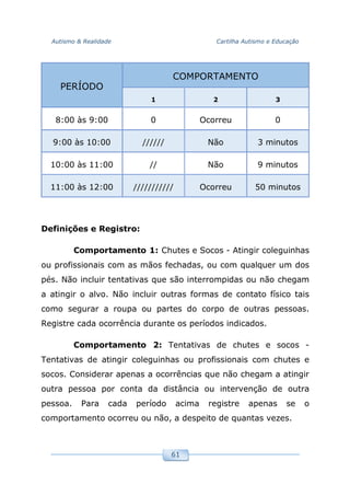 Autismo & Realidade Cartilha Autismo e Educação
61
PERÍODO
COMPORTAMENTO
1 2 3
8:00 às 9:00 0 Ocorreu 0
9:00 às 10:00 ////// Não 3 minutos
10:00 às 11:00 // Não 9 minutos
11:00 às 12:00 /////////// Ocorreu 50 minutos
Definições e Registro:
Comportamento 1: Chutes e Socos - Atingir coleguinhas
ou profissionais com as mãos fechadas, ou com qualquer um dos
pés. Não incluir tentativas que são interrompidas ou não chegam
a atingir o alvo. Não incluir outras formas de contato físico tais
como segurar a roupa ou partes do corpo de outras pessoas.
Registre cada ocorrência durante os períodos indicados.
Comportamento 2: Tentativas de chutes e socos -
Tentativas de atingir coleguinhas ou profissionais com chutes e
socos. Considerar apenas a ocorrências que não chegam a atingir
outra pessoa por conta da distância ou intervenção de outra
pessoa. Para cada período acima registre apenas se o
comportamento ocorreu ou não, a despeito de quantas vezes.
 