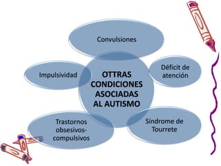 Causas del AutismoAunque se desconocen que es lo que causa el autismo realmente existen varias teorias: 