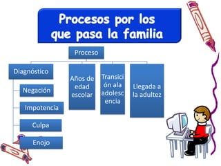 CaracterísticasAunquetodos lo casos de autismo son diferentes se identifican en variosaspectos:Poca o ninguna interacción socialDificultad  en su comunicación