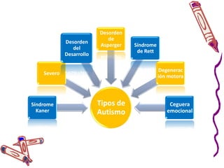 AUTISMODefinición:		El autismo no es una enfermedad es un trastorno neurológico (síndrome) que afecta las habilidades del niño en cuanto a su comunicación, la comprensión del lenguaje, juego, y su relación con los demás. El Autismo suele desarrollarse antes de los tres años de edad.