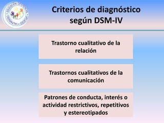 Criterios de diagnóstico
        según DSM-IV

   Trastorno cualitativo de la
            relación


  Trastornos cualitativos de la
         comunicación

Patrones de conducta, interés o
actividad restrictivos, repetitivos
        y estereotipados
 