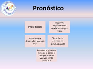 Pronóstico
                              Algunos
                           requieren ser
  Impredecible
                          cuidados de por
                                vida

    Otros nunca            Terapia sin
desarrollan lenguaje       efectos en
        oral             algunos casos

            En adultos, parecen
            mejorar al pasar el
             tiempo, otros se
               vuelven «más
                 autistas»
 