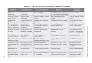 Espectro
Autista:
definición,
evaluación
e
intervención
educativa
25
AUTISMO ESQUIZOFRENIA RETRASO MENTAL DISFASIA
PRIVACIÓN
AMBIENTAL
AUTISMO Y ASPECTOS DIFERENCIALES RESPECTO A OTROS TRASTORNOS
Incidencia:
4/5 x 10.000
Incidencia:
8/10 x 10.000
En torno al 2/100 Entre 3/6 dependiendo del tipo y
del grado de afectación considerado
Incidencia variable
Aparición temprana:
primera infancia
Aparición tardía:
adolescencia
Aparición temprana: primera
infancia
Aparición temprana: primera
infancia
Aparición temprana: primera
infancia
Predisposición
familiar: infrecuente
Predisposición familiar:
muy frecuente
Predisposición sociofamiliar
frecuente
Predisposición familiar: frecuente Sin predisposición familiar
biológica
Crisis epilépticas: fre-
cuentes en ¼ población
Crisis epilépticas:
infrecuentes
Accesos epilépticos en
primera infancia
Crisis epilépticas: infrecuentes Sin crisis epilépticas
Ratio sexual: cuatro va-
rones sobre una niña
Sin diferencias sexuales Ratio sexual: ligero
predominio masculino sexual
Ligero predominio masculino Sin diferencias sexuales
Retraso mental con
disarmonías
Sin retraso mental Retraso mental generalizado Sin retraso mental Retraso mental recuperable
Discriminación señales
socioemocionales: muy
dañado
Discriminación señales so-
cioemocionales: muy da-
ñado en periodos de crisis
Discriminación señales
socioemocionales: no dañado
Discriminación señales socioe-
mocionales puede estar limitada
Discriminación señales
socioemocionales puede
estar dañado
Persistencia de la dis-
capacidad comunica-
tiva
Variable en función de los
periodos críticos
Variable en función del grado
de discapacidad
Mejora sustancial de la comunica-
ción con sistemas alternativos
Mejora sustancial de la
compensación educativa y
socioemocional
Evolución: persistencia
de autismo
Evolución: cíclica con
períodos de normalidad
Evolución: persistencia de
retraso mental
Mejor pronóstico que las
anteriores
Mejor pronóstico que las
anteriores si se compensan
las causas que lo originaron
Fenomenología: ausen-
cia o rara presencia de
delirios y alucinaciones
Fenomenología:
frecuentes delirios y
alucinaciones
Fenomenología: ausencia o
rara presencia de delirios y
alucinaciones
Fenomenología: ausencia de
delirios y alucinaciones
Fenomenología: ausencia de
delirios y alucinaciones
 