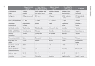 Recursos
Didácticos
38
TGD - NE
TRASTORNO
AUTISTA
TRASTORNO
DESINTEGRATIVO
TRASTORNO
RETT
TRASTORNO
ASPERGER
Características
Rasgo
Autismo
estandar
Inicio retardado pero
con autismo grave
Autismo de infancia
media
Atípico y
subliminal
Autismo de alto
funcionamiento
Inteligencia RM grave o normal RM grave RM grave RM de moderado
a normal
RM de moderado
a normal
Edad de reconocimiento 0-3 años > 2 años 0,5 - 2,5 años Variable
> 2 años
Ratio por sexos M > F M > F F M > F
M > F
Pronóstico Pobre Muy pobre Muy pobre Regular a bueno
Regular a pobre
Habilidades
comunicativas
Generalmente
limitadas
Pobres Pobres Limitadas a
buenas
Regulares a
buenas
Habilidades sociales Muy limitadas Muy limitadas Varían con la edad Variable
Limitadas
Pérdida de habilidades Generalmente no Marcadas Marcadas Generalmente no
Generalmente no
Intereses
restringidos
Variable No aplicable No aplicable Variable
Marcadas
Trastornos comiciales Raros Frecuentes Raros Comunes
Comunes
Curso en la vida
adulta
Estable Declina Declina Generalmente
estable
Estable
Prevalencia estimada
por 100.000
30-50 1-4 5-15 > 15
5-100
Historia familiar de
problemas similares
Raros No No Desconocida
Frecuente
 