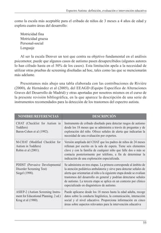 Espectro Autista: definición, evaluación e intervención educativa
55
como la escala más aceptable para el cribado de niños de 3 meses a 4 años de edad y
explora cuatro áreas del desarrollo:
Motricidad fina
Motricidad gruesa
Personal-social
Lenguaje
Al ser la escala Denver un test que centra su objetivo fundamental en el análisis
psicomotor, puede que algunos casos de autismo pasen desapercibidos (algunos autores
lo han cifrado hasta en el 50% de los casos). Esta limitación apela a la necesidad de
utilizar otras pruebas de screening diseñadas ad hoc, tales como las que se mencionarán
más adelante.
Presentamos más abajo una tabla elaborada con las contribuciones de Rivière
(2000), de Hernández et al (2005), del EEAGD (Equipo Específico de Alteraciones
Graves del Desarrollo de Madrid) y otras aportadas por nosotros mismos en el curso de
la presente revisión bibliográfica, en la que aparece la descripción de una serie de
instrumentos recomendados para la detección de los trastornos del espectro autista.
NOMBRE/REFERENCIAS DESCRIPCIÓN
CHAT (Checklist for Autism in
Toddlers)
Baron-Cohen et al (1992).
Instrumento de cribado diseñado para detectar rasgos de autismo
desde los 18 meses que se administra a través de preguntas y de
exploración del niño. Ofrece señales de alerta que indicarían la
necesidad de una evaluación por expertos.
M-CHAT (Modified Checklist for
Autism in Toddlers)
Robin et al (2001).
Versión ampliada del CHAT que los padres de niños de 24 meses
rellenan por escrito en la sala de espera. Tiene seis elementos
clave y con la familia de cualquier niño que falle dos o más se
contacta posteriormente por teléfono, a fin de determinar la
indicación de una exploración especializada.
PDDST (Pervasive Developmental
Disorder Screening Test)
Siegel (1998).
Se administra en tres etapas. La primera corresponde al ámbito de
la atención pediátrica ambulatoria y sirve para detectar señales de
alerta que orientarían al niño a la siguiente etapa donde se evalúan
trastornos del desarrollo en general y podrían detectarse señales
de autismo. La tercera etapa se aplica en un contexto por clínico
especializado en diagnósticos de autismo.
ASIEP-2 (Autism Screening Instru-
ment for Educational Planning. 2 ed.)
Krug et al (1980).
Puede aplicarse desde los 18 meses hasta la edad adulta, recoge
datos sobre la conducta lingüística, la comunicación, interacción
social y el nivel educativo. Proporciona información en cinco
áreas sobre aspectos relevantes para la intervención educativa
 