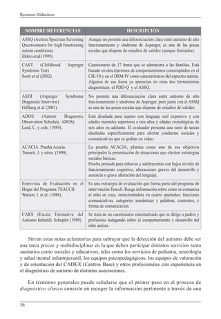Recursos Didácticos
56
NOMBRE/REFERENCIAS DESCRIPCIÓN
ASSQ (Autism Spectrum Screening
Questionnaire for high functioning
autism conditions)
Ehlers et al (1999).
Aunque no permite una diferenciación clara entre autismo de alto
funcionamiento y síndrome de Asperger, es una de las pocas
escalas que dispone de estudios de validez (aunque limitados).
CAST (Childhood Asperger
Syndrome Test)
Scott et al (2002).
Cuestionario de 37 ítems que se administra a las familias. Está
basado en descripciones de comportamientos contemplados en el
CIE-10 y en el DSM-IV como característicos del espectro autista.
Algunos de sus ítems ya aparecían en otras dos herramientas
diagnósticas: el PDD-Q y el ASSQ.
ASDI (Asperger Syndrome
Diagnostic Interview)
Gillberg et al (2001).
No permite una diferenciación clara entre autismo de alto
funcionamiento y síndrome de Asperger, pero junto con el ASSQ
es una de las pocas escalas que dispone de estudios de validez.
ADOS (Autism Diagnostic
Observation Schedule. ADOS)
Lord, C. y cols. (1989).
Está diseñada para sujetos con lenguaje oral expresivo y con
edades mentales superiores a tres años y edades cronológicas de
seis años en adelante. El evaluador presenta una serie de tareas
diseñadas específicamente para elicitar conductas sociales y
comunicativas que se graban en video.
ACACIA. Prueba Acacia.
Tamarit, J. y otros. (1990).
La prueba ACACIA, plantea como uno de sus objetivos
principales la presentación de situaciones que eliciten estrategias
sociales básicas.
Prueba pensada para niños/as y adolescentes con bajos niveles de
funcionamiento cognitivo, alteraciones graves del desarrollo y
ausencia o grave alteración del lenguaje.
Entrevista de Evaluación en el
Hogar del Programa TEACCH
Watson, l. et al. (1988).
Es una estrategia de evaluación que forma parte del programa de
intervención Teacch. Reoge información sobre cómo se comunica
el niño en casa, estructurándola en cuatro apartados: funciones
comunicativas, categorías semánticas y palabras, contextos, y
forma de comunicación.
CARS (Escala Estimativa del
Autismo Infantil). Schopler (1980)
Se trata de un cuestionario sistematizado que se dirige a padres y
profesores indagando sobre el comportamiento y desarrollo del
niño autista.
Sirvan estas notas aclaratorias para subrayar que la detección del autismo debe ser
una tarea precoz y multidisciplinar en la que deben participar distintos servicios tanto
sanitarios como sociales y educativos, tales como los servicios de pediatría, neurología
y salud mental infantojuvenil, los equipos psicopedagógicos, los equipos de valoración
y de orientación del CADEX (Centros Base) y otros profesionales con experiencia en
el diagnóstico de autismo de distintas asociaciones.
En términos generales puede señalarse que el primer paso en el proceso de
diagnóstico clínico consiste en recoger la información pertinente a través de una
 