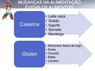 MUDANÇAS NA ALIMENTAÇÃO
EVITAR OS ALIMENTOS
• Leite vaca
• Queijo
• Iogurte
• Sorvete
• Manteiga
Caseína
• Alimentos feitos de trigo
• Aveia
• Cevada
• Malte
• Centeio
Glúten
 