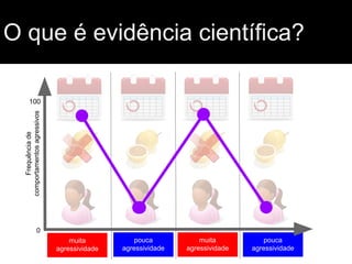 O que é evidência científica?
muita
agressividade
muita
agressividade
pouca
agressividade
pouca
agressividade
Frequênciade
comportamentosagressivos
0
100
 
