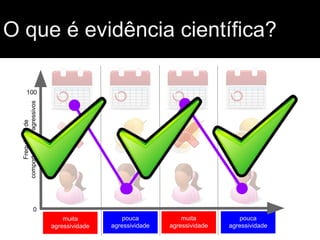 O que é evidência científica?
muita
agressividade
muita
agressividade
pouca
agressividade
pouca
agressividade
Frequênciade
comportamentosagressivos
0
100
 