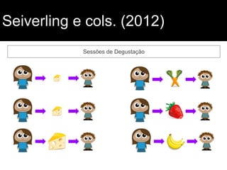 Seiverling e cols. (2012)
Sessões de Degustação
 