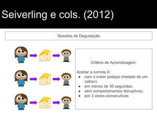 Seiverling e cols. (2012)
Sessões de Degustação
Critério de Aprendizagem:
Aceitar a comida X:
● com o maior pedaço (metade de um
colher);
● em menos de 30 segundos;
● sem comportamentos disruptivos;
● por 3 vezes consecutivas
 