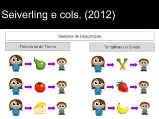 Seiverling e cols. (2012)
Sessões de Degustação
Tentativas de Treino Tentativas de Sonda
 