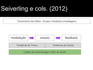 Seiverling e cols. (2012)
Treinamento das Mães - Ensaio e feedback (modelagem)
modelação ensaio feedback
Critério de Aprendizagem: 90% de acerto
Tentativas de Treino Tentativas de Sonda
 