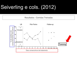 Seiverling e cols. (2012)
Resultados - Comidas Treinadas
%deaceitesede
comportamentosdisruptivos
Dias consecutivos de tratamento
LB Pós-Treino Follow-up
 