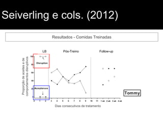 Seiverling e cols. (2012)
Resultados - Comidas Treinadas
Proporçãodeaceitesede
comportamentosdisruptivos
Dias consecutivos de tratamento
LB Pós-Treino Follow-up
 